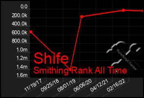Total Graph of Shife