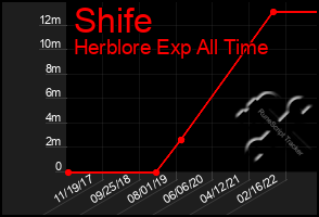 Total Graph of Shife