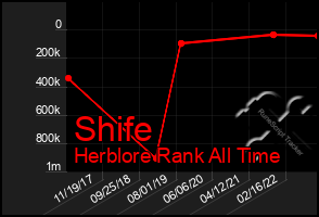 Total Graph of Shife