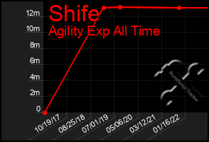 Total Graph of Shife
