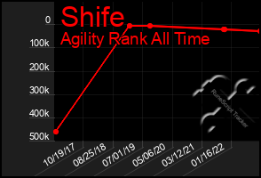 Total Graph of Shife