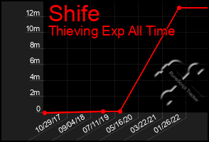 Total Graph of Shife
