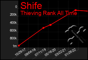 Total Graph of Shife