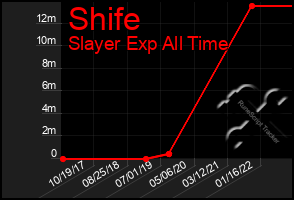 Total Graph of Shife