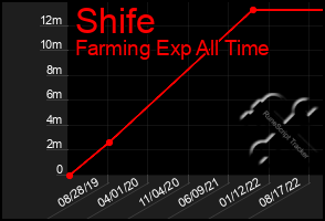 Total Graph of Shife