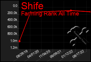 Total Graph of Shife