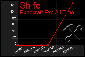 Total Graph of Shife
