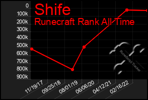 Total Graph of Shife