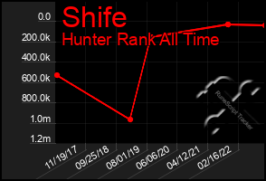 Total Graph of Shife