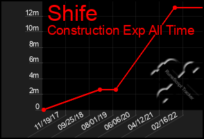 Total Graph of Shife