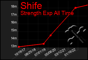 Total Graph of Shife
