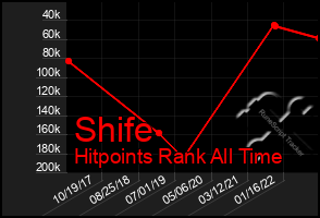 Total Graph of Shife