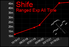 Total Graph of Shife