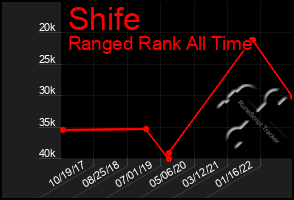 Total Graph of Shife