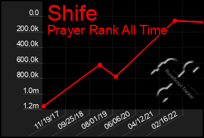 Total Graph of Shife
