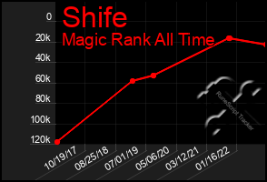 Total Graph of Shife