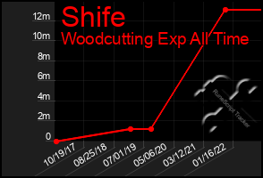 Total Graph of Shife