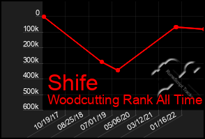 Total Graph of Shife