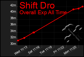 Total Graph of Shift Dro