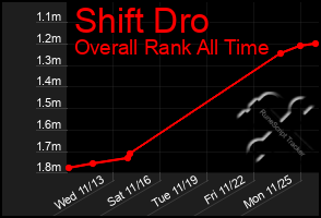 Total Graph of Shift Dro