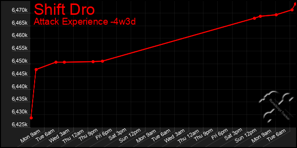 Last 31 Days Graph of Shift Dro