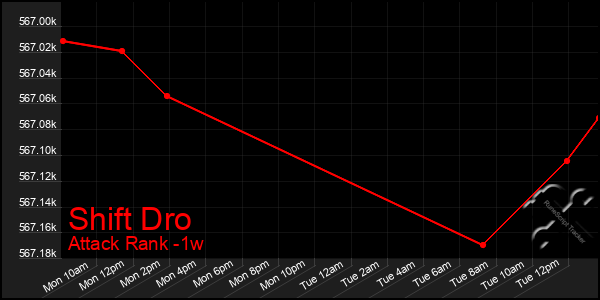 Last 7 Days Graph of Shift Dro