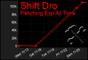 Total Graph of Shift Dro