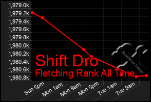 Total Graph of Shift Dro