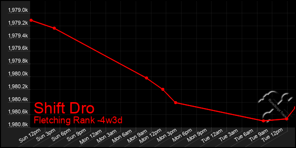 Last 31 Days Graph of Shift Dro