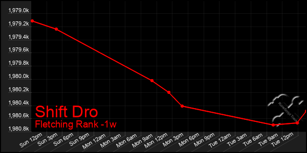 Last 7 Days Graph of Shift Dro