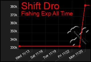 Total Graph of Shift Dro