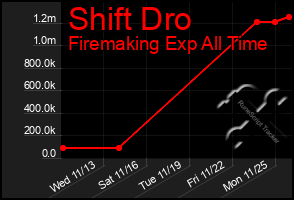 Total Graph of Shift Dro