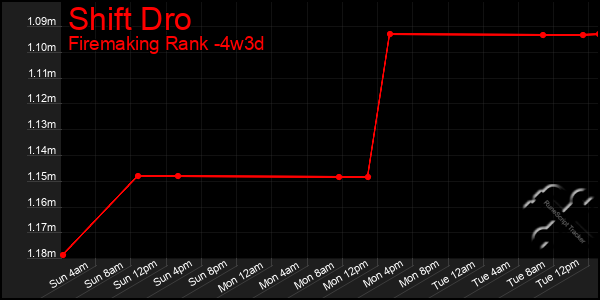 Last 31 Days Graph of Shift Dro