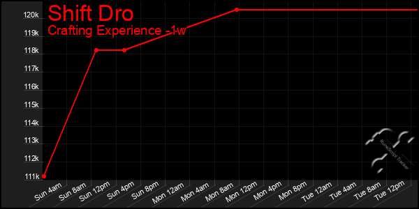 Last 7 Days Graph of Shift Dro