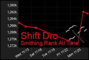 Total Graph of Shift Dro