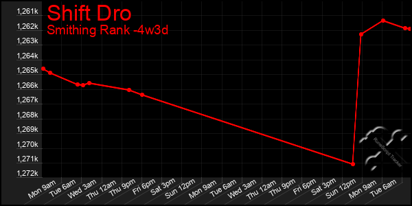 Last 31 Days Graph of Shift Dro