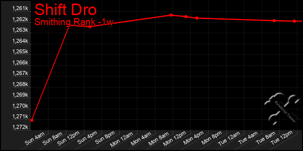 Last 7 Days Graph of Shift Dro