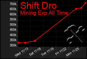 Total Graph of Shift Dro