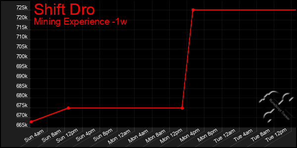 Last 7 Days Graph of Shift Dro