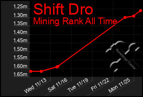 Total Graph of Shift Dro