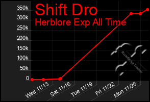 Total Graph of Shift Dro