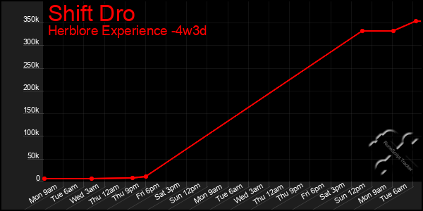 Last 31 Days Graph of Shift Dro