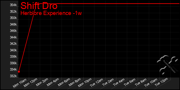 Last 7 Days Graph of Shift Dro