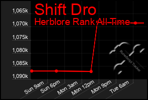 Total Graph of Shift Dro