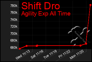 Total Graph of Shift Dro