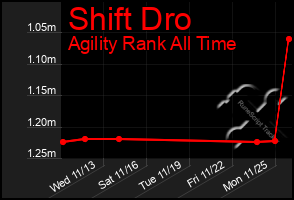 Total Graph of Shift Dro