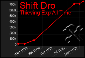 Total Graph of Shift Dro