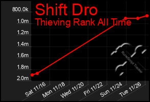 Total Graph of Shift Dro