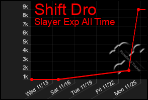 Total Graph of Shift Dro