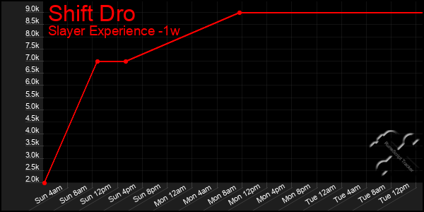 Last 7 Days Graph of Shift Dro